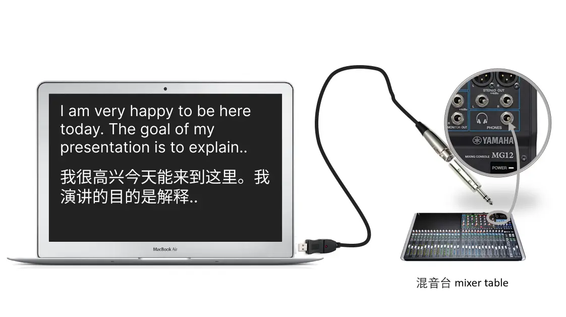 将调音台连接到笔记本电脑以通过麦克风生成实时字幕的示意图